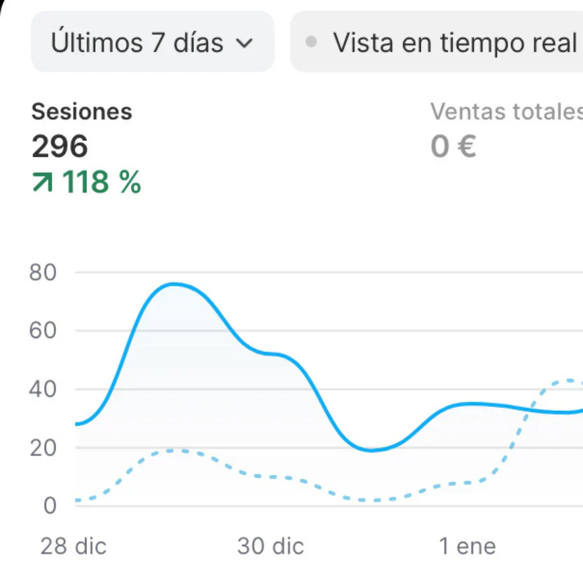 Panel de Shopify con tráfico pero cero ventas