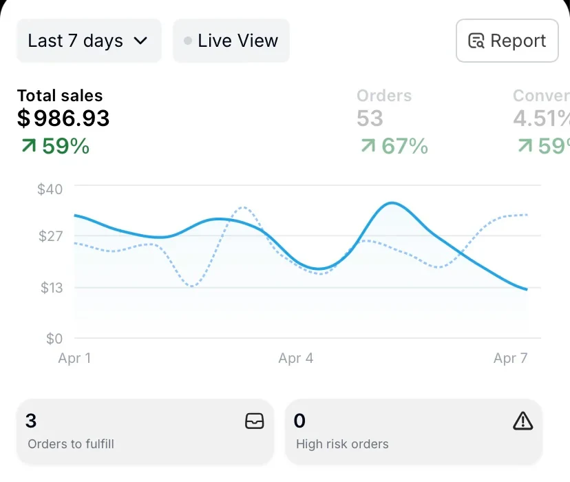 Ventas en Shopify — Últimos 7 días