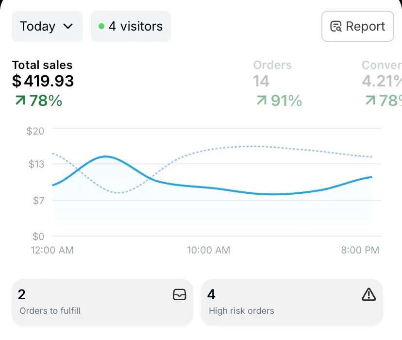 Ventas en Shopify — Hoy